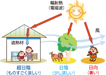 体温36.5度より低い気温25度なのに何故暑い?