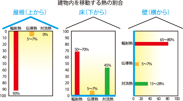 遮熱か断熱か?