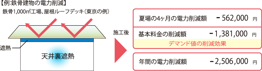 遮熱か断熱か?